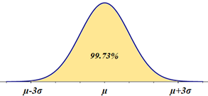 3 Sigma Rule