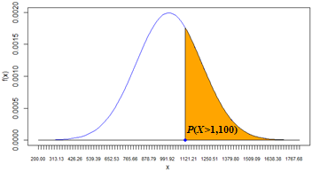 P(X > 1100)