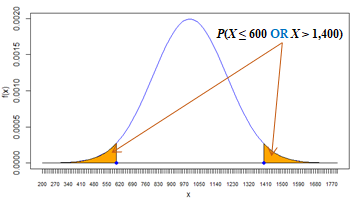 P( X < 600 OR X > 1400)