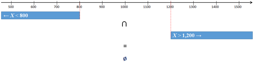 Disjoint Intervals