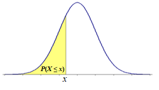 Left-tail Probability