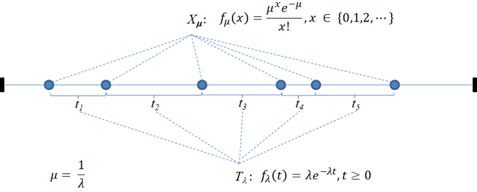 Poisson vs. Exponential
