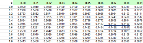 Z Table Lookup Percentile