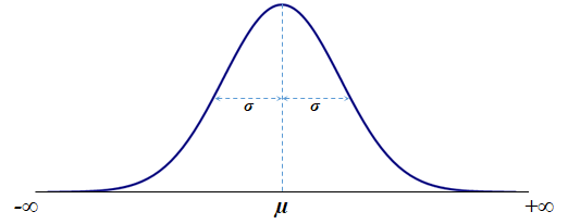 Normal Density Function