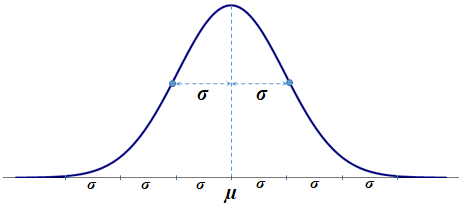 Normal Curve (Density)