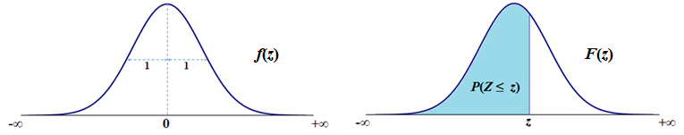 Standard Normal Distribution