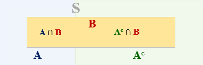 Union of intersections of B with A and complement of A