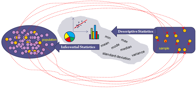 Statistical Process